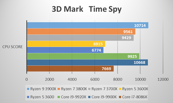 Ryzen 9 3900X・Ryzen 7 3700X 他 ベンチマークレビュー | パソコン