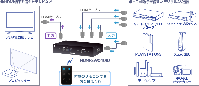 4ポート HDMIセレクタ｜HDMI-SW0401D｜PLANEX