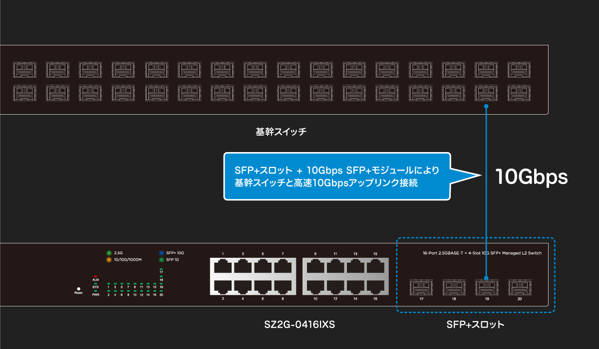 16ポート 2.5GBASE-T + 4スロット 10G SFP+ マネージドL2スイッチ