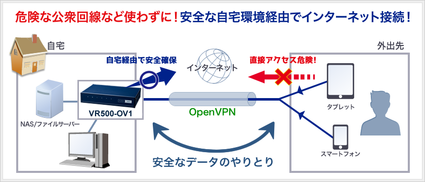かんたんOpenVPN｜PLANEX