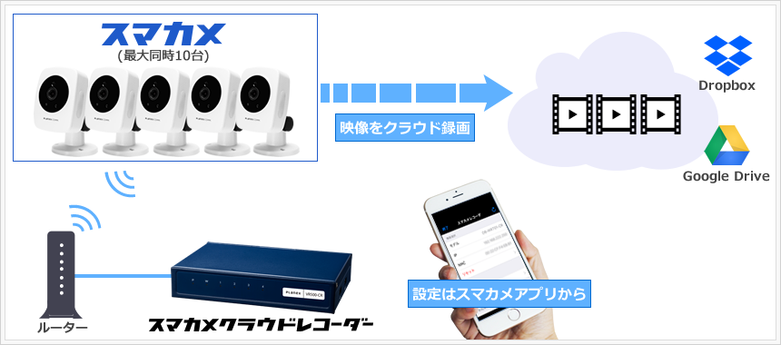 スマカメ死活監視クラウドレコーダー10｜PLANEX