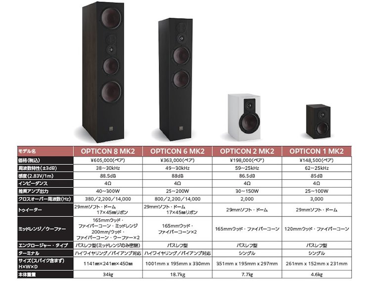 リファインでますます充実の音質に、DALIの中核シリーズ「OPTICON MK2
