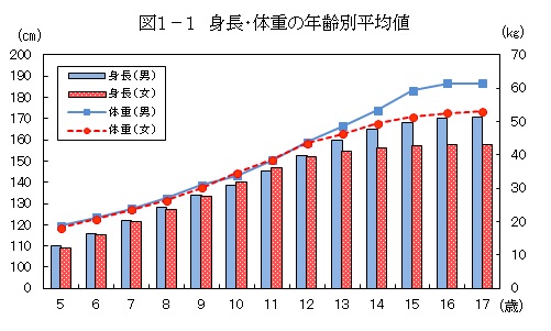 三重県｜統計データライブラリ：調査の結果(発育状態）