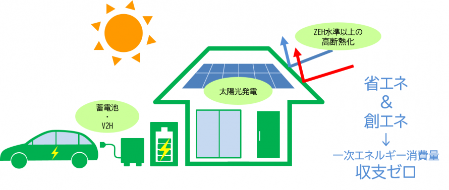 みやぎゼロエネルギー住宅について - 宮城県公式ウェブサイト