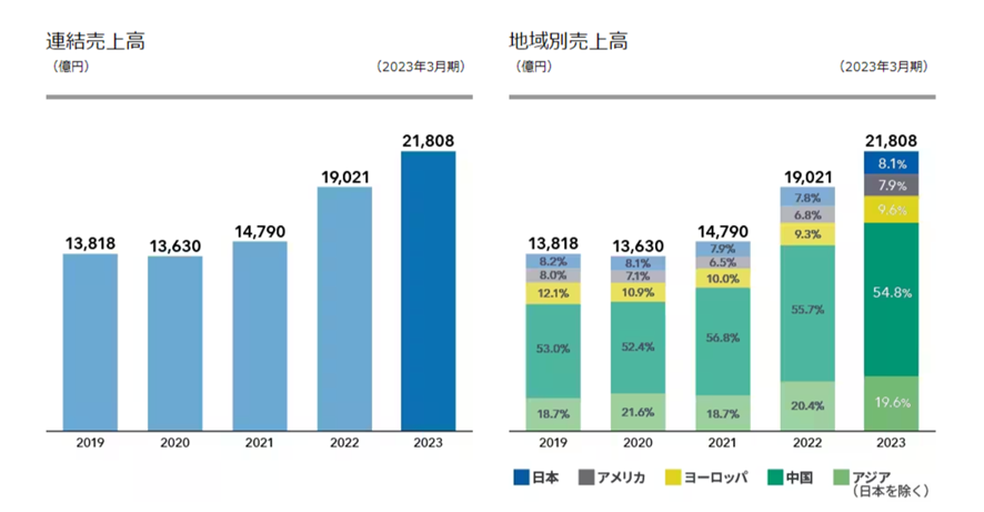 リチウムイオン電池メーカーの世界ランキング！市場規模と日本企業3選