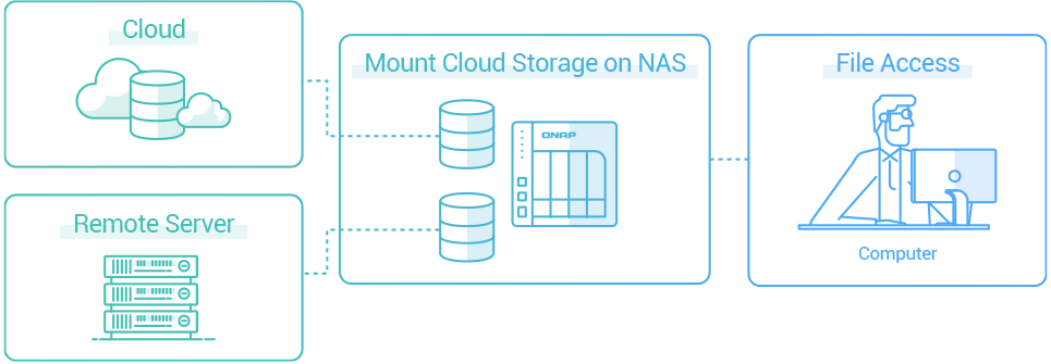 クラウドストレージゲートウェイ | クラウドストレージに低