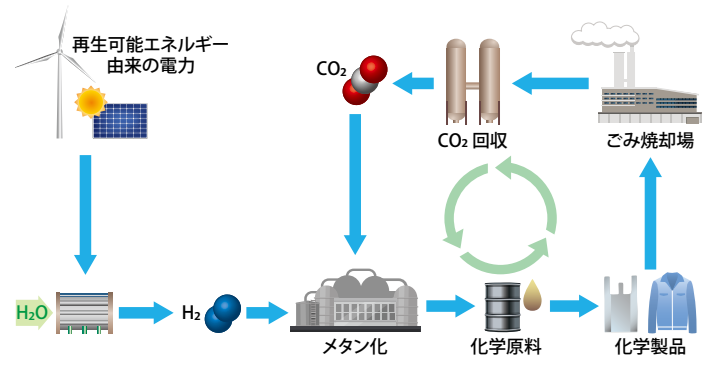 CCS・CCU・CCUSとは？二酸化炭素を回収利用する技術のメリット・課題を