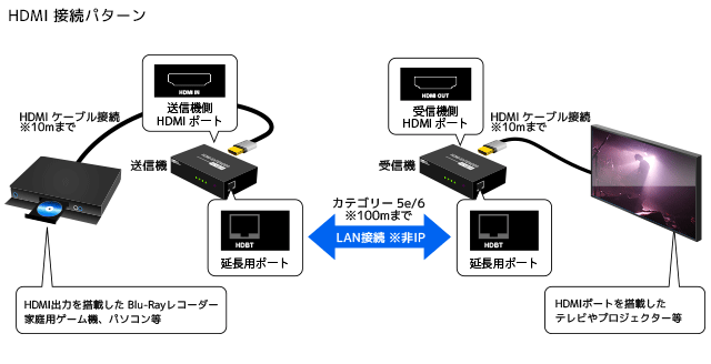HDMI延長器 REX-HDEX100A [RATOC]