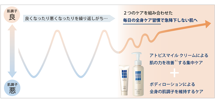アトピスマイル 薬用ボディローション | 乾燥やかさつきをケアし