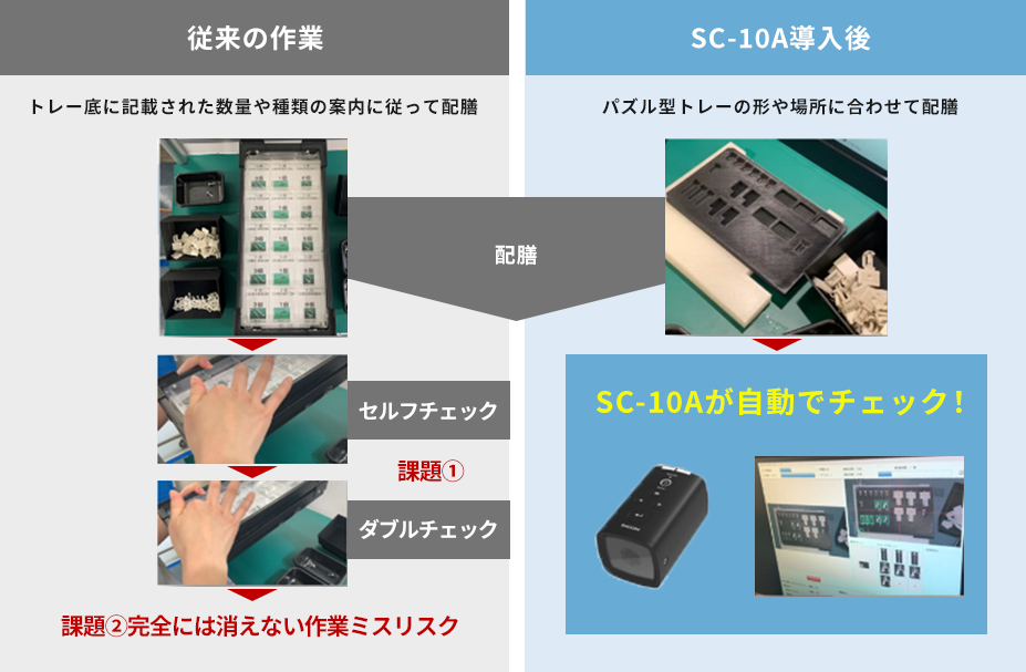 画像認識でカメラを活用して生産現場の作業ミスを防止 / 製造業のDX