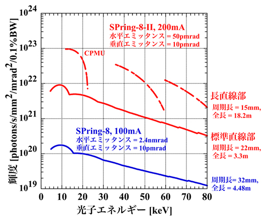 SPring-8光源大改修の設計指針を公表 | 理化学研究所