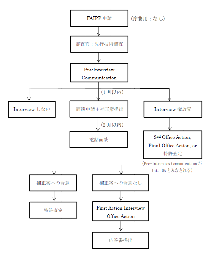 米国First Action Interview Pilot Program（FAIPP） | RYUKA国際特許