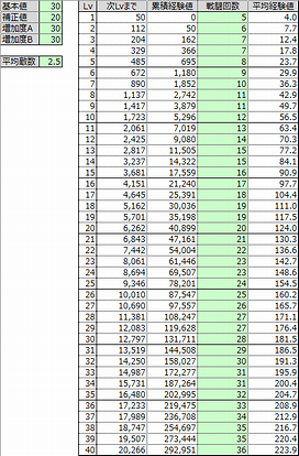 経験値の仕様に苦悩 - 開発日誌 - werepanda.jp