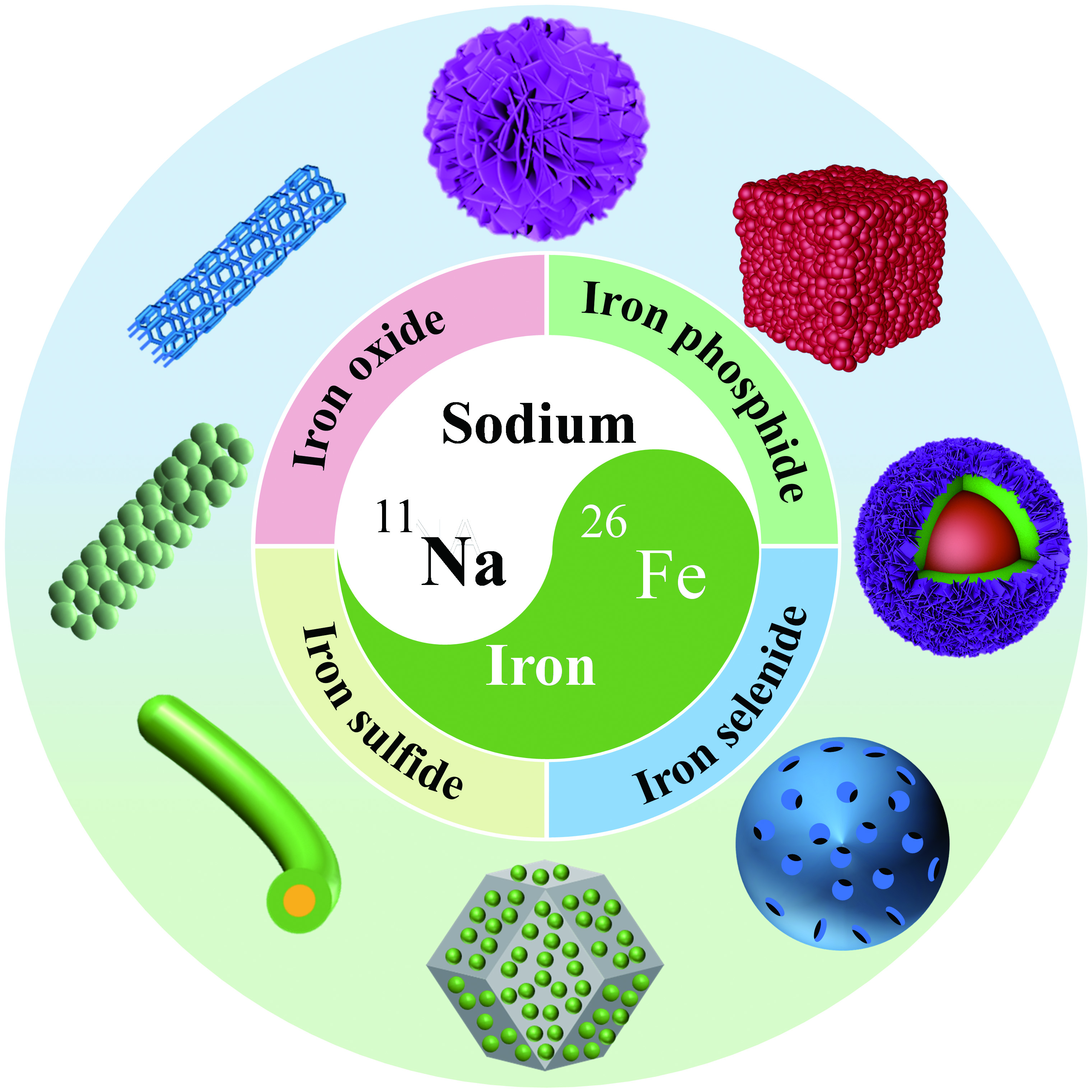 Recent Advances in Iron-based Heterostructure Anode Materials for