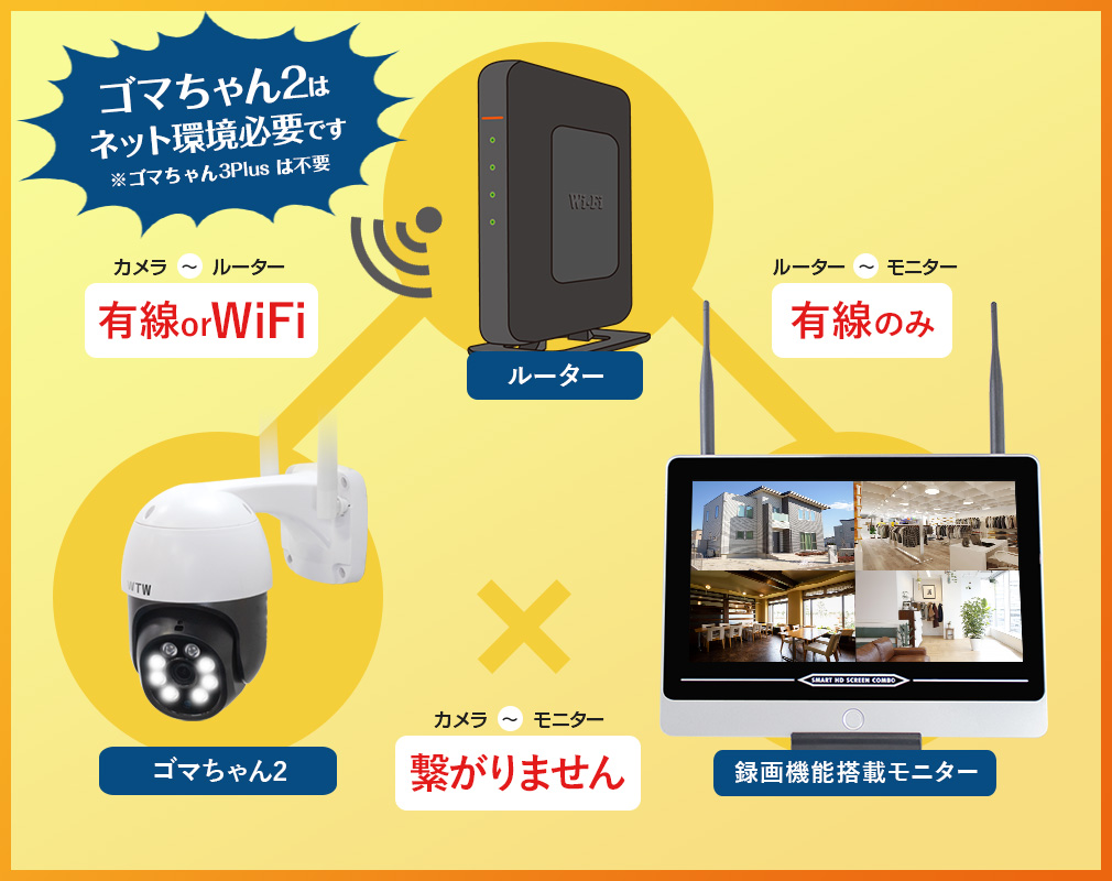 販売終了】WIFI 365万画素 PTZ 防犯灯カメラ ゴマちゃん2【WTW 塚本無線】
