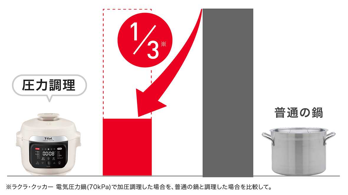 ラクラ・クッカー（電気圧力鍋） シリーズ｜時短も美味しさもこれ1台で