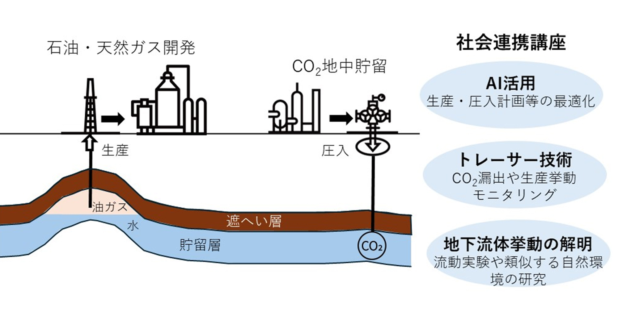 東京大学と株式会社INPEXが社会連携講座「持続可能なエネルギー資源