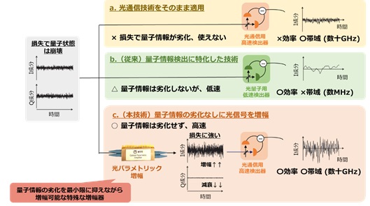超高速量子計算のための世界最速43 GHzリアルタイム量子信号測定に成功