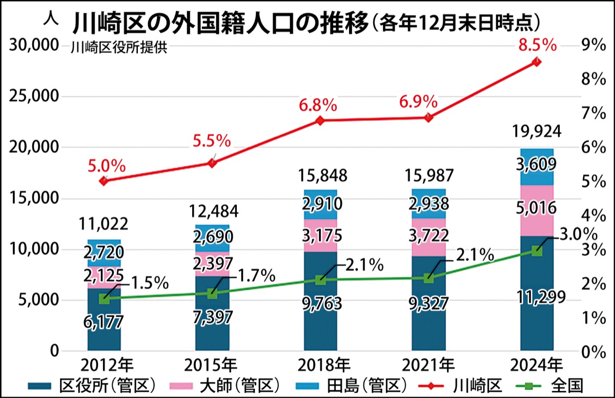 川崎区 多文化共生、まちの柱に 外国人就労の受入環境整備 | 川崎区