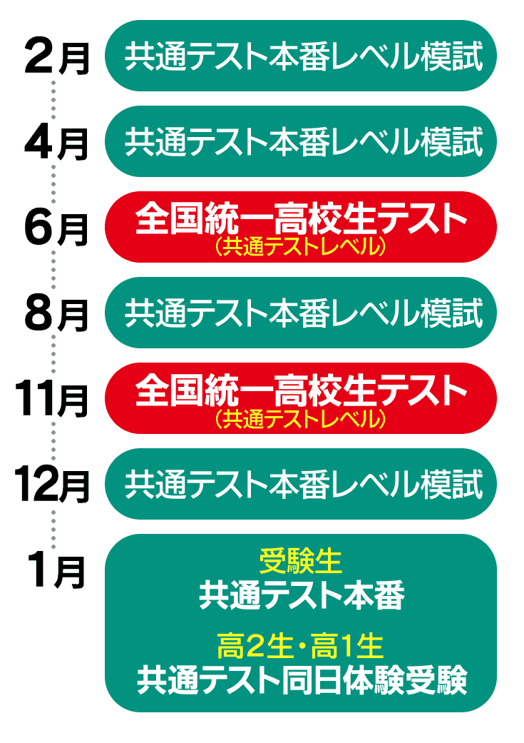 東進の全国統一高校生テストのご案内（共通テスト型模試）| 大学受験の