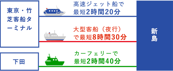 伊豆諸島 新島｜船・フェリーの旅｜東海汽船