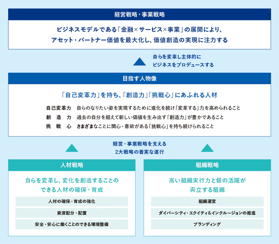 人材・組織戦略 | 統合レポート2023 | 東京センチュリー株式会社