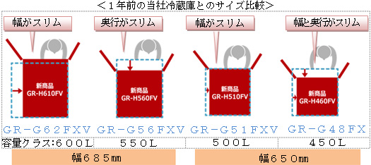 同じ本体幅のまま内容積を増やした「マジック大容量」の冷凍冷蔵庫の
