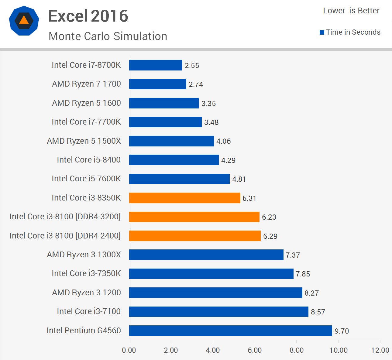 Intel Core i3-8100 and Core i3-8350K Review: RIP Ryzen 3? | TechSpot