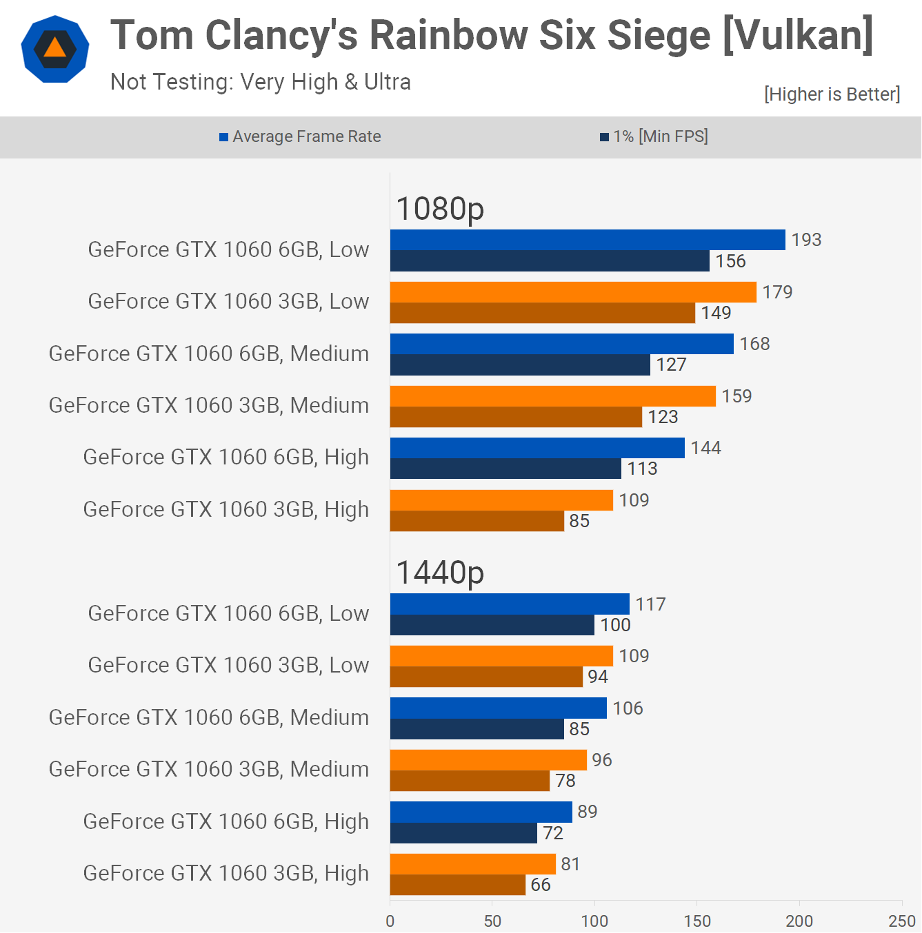 Many Years Later: 3GB vs 6GB GTX 1060 in Today's Games | TechSpot