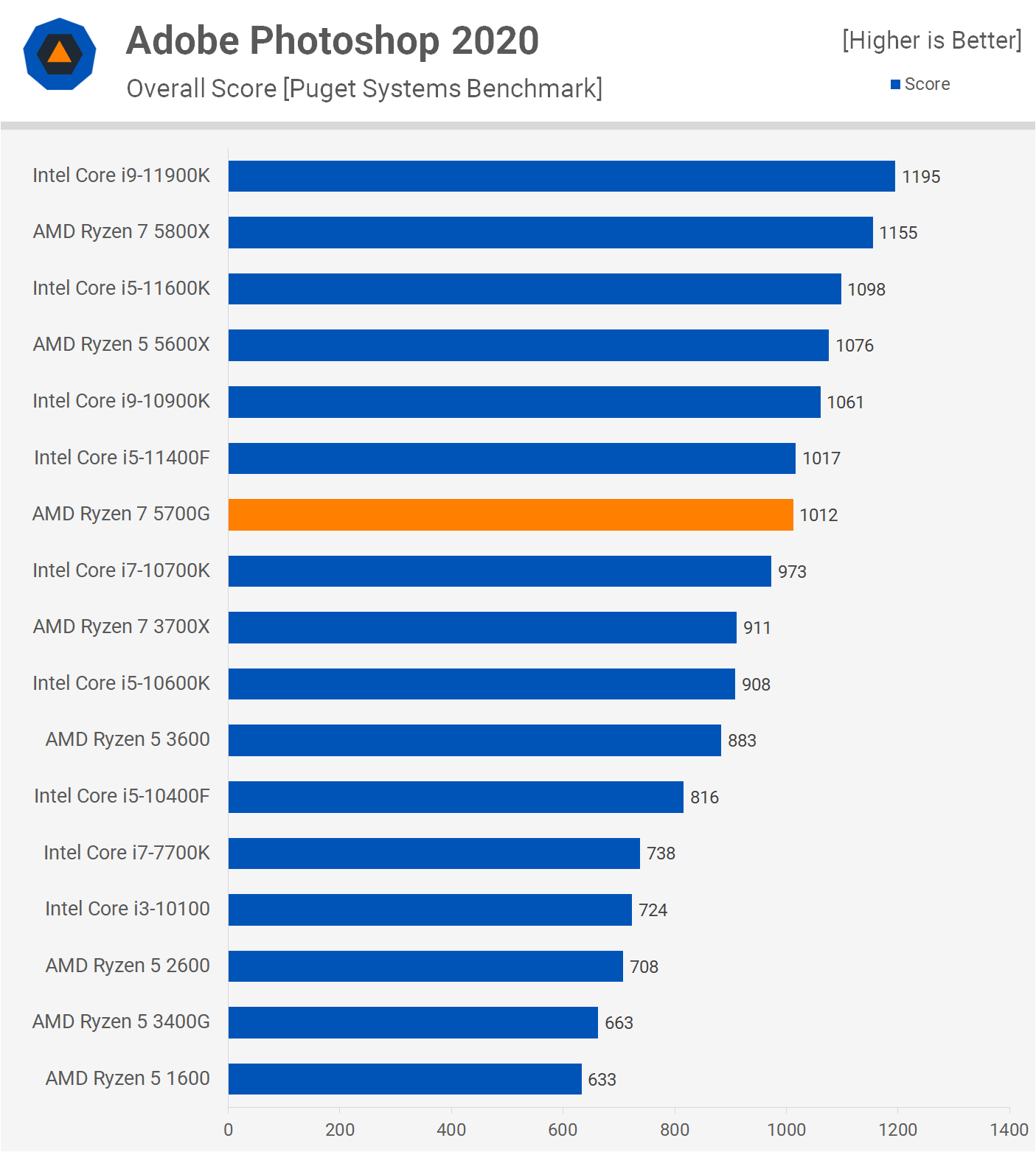 AMD Ryzen 7 5700G APU Review: Radeon GPU Inside | TechSpot