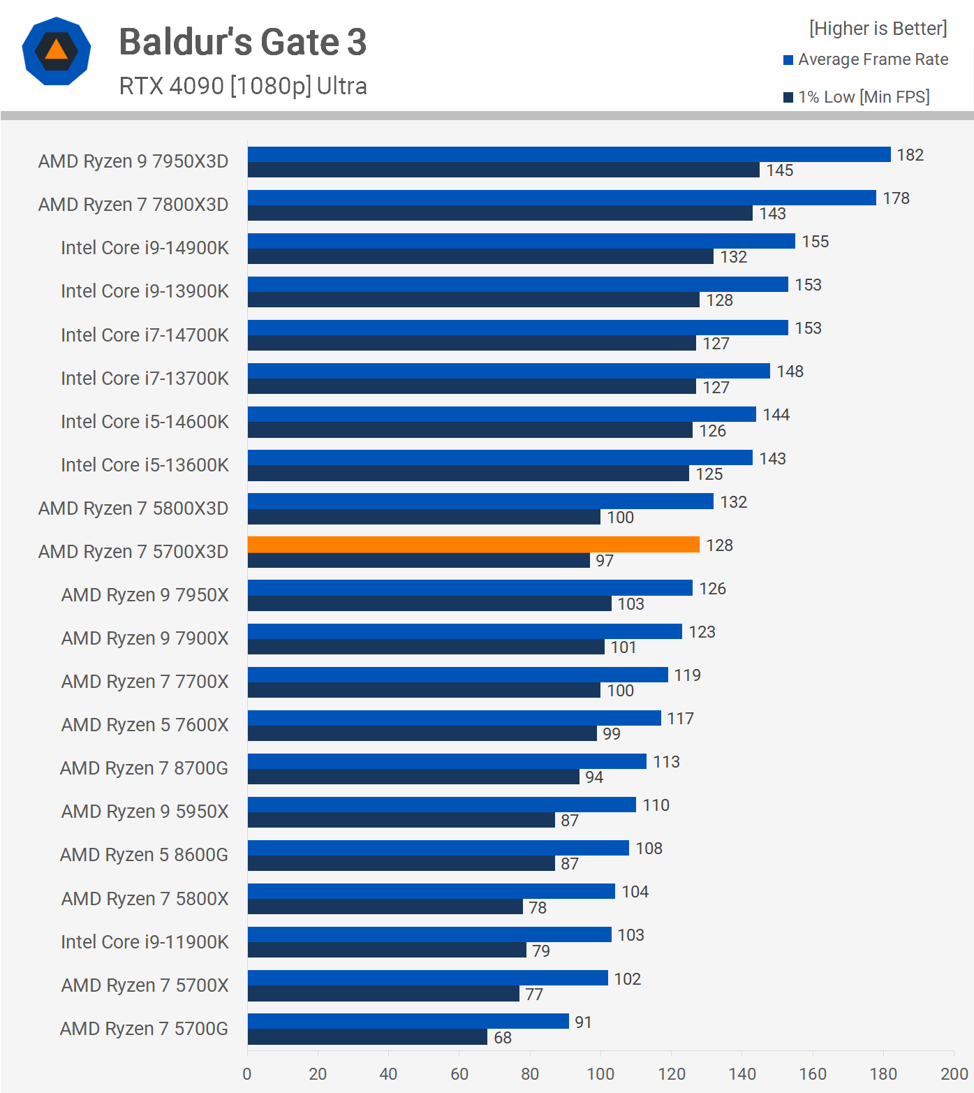 AMD Ryzen 7 5700X3D Review: 3D V-Cache for $250 | TechSpot