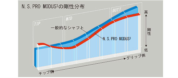 日本シャフト N.S.PRO MODUS3 TOUR120 日本仕様 日本シャフトをお