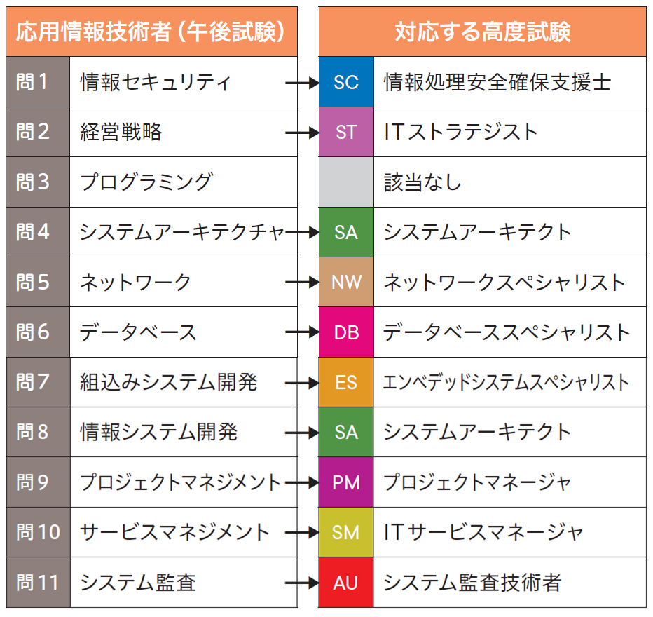 最新】令和7年度（2025年度）秋期 情報処理技術者試験・情報処理安全