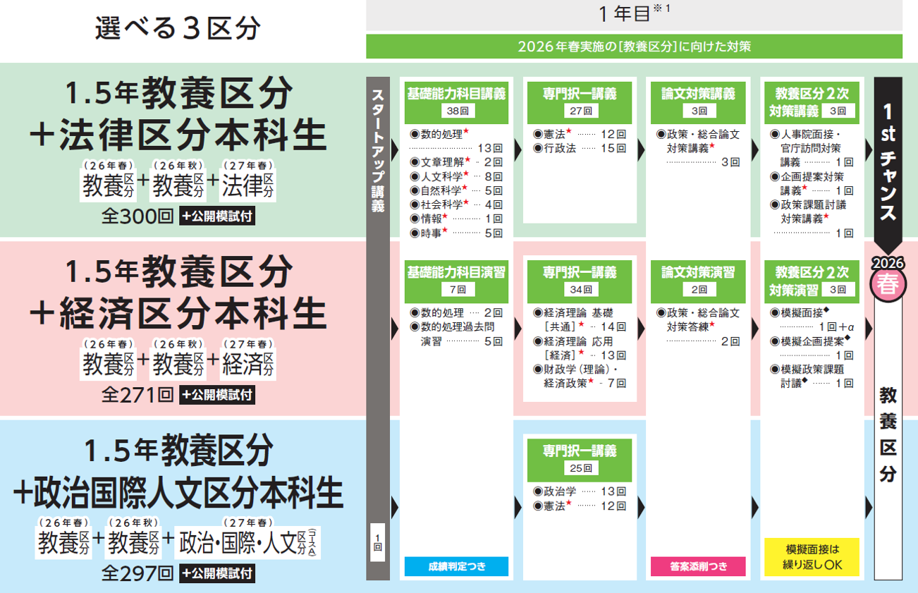 2年生から国家総合職（法律区分）を目指すならTACの「1.5年法律本科生
