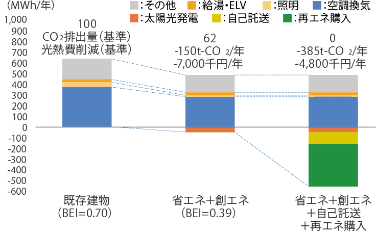 大成建設 横浜支店ビル グリーンリニューアル | 2023 | 大成建設