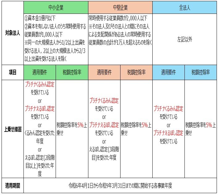 プラチナくるみん等の認定による賃上げ税制の上乗せ措置について｜髙野
