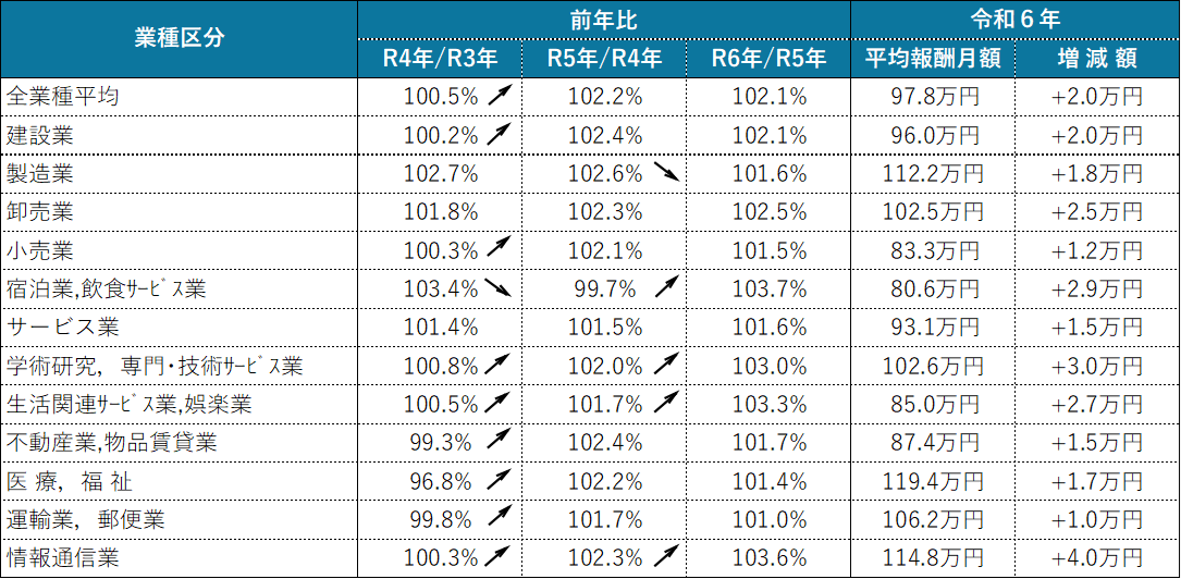 10万社超の役員報酬データを収録した令和6年版「役員報酬・役員退職金
