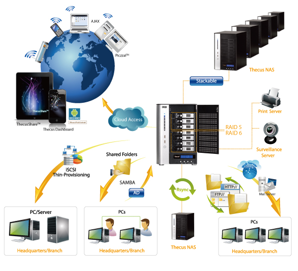 Thecus NAS: Empowering Professionals. Rackmount NAS, Tower NAS