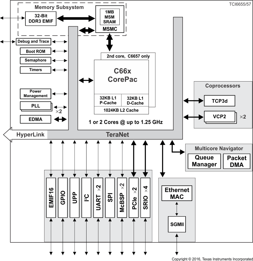 TMS320C6657 data sheet, product information and support | TI.com