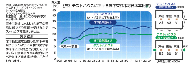 温度を感知して作動する小屋裏換気システムコントローラーSC-240の通信