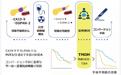 腫瘍マーカー遺伝子モデルの開発～進行すい臓がん患者に適切な手術の