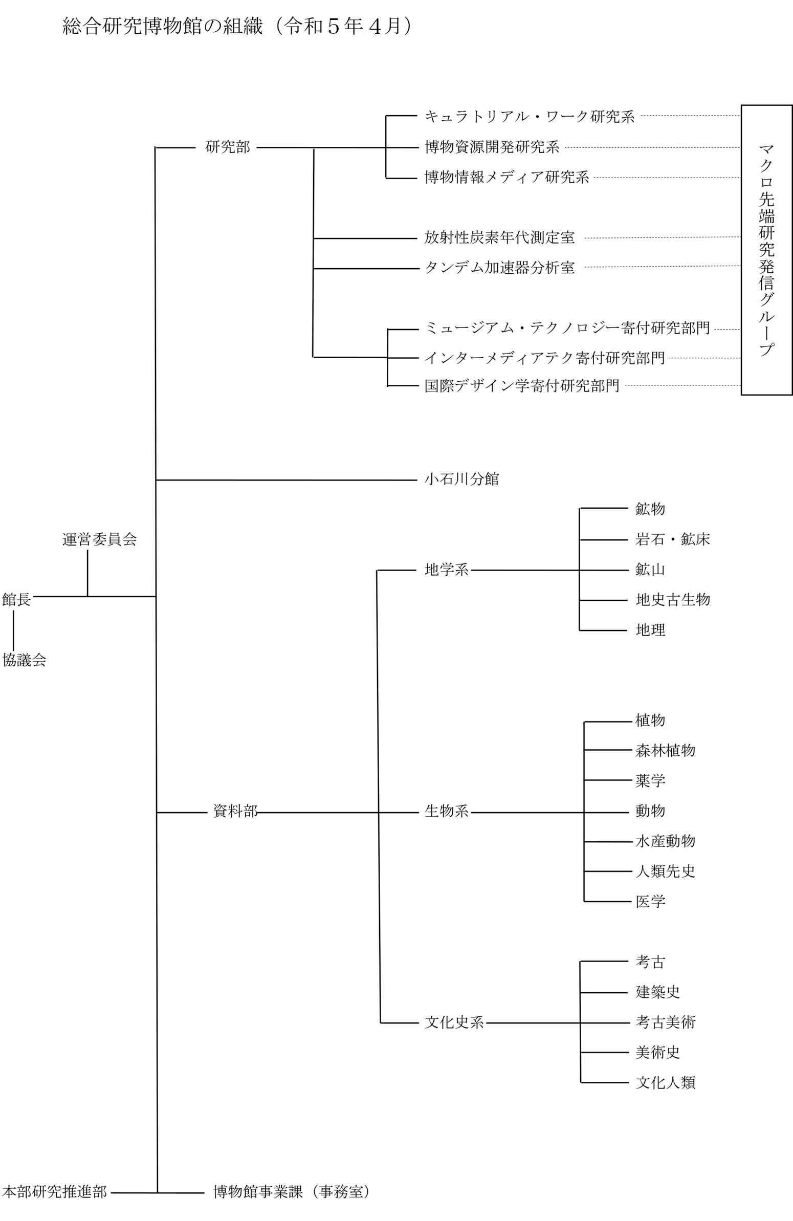 東京大学総合研究博物館 The University Museum, The University of Tokyo