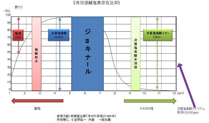 ジョキナールとは | 食中毒・インフルエンザ対策に安全・安価・安心な