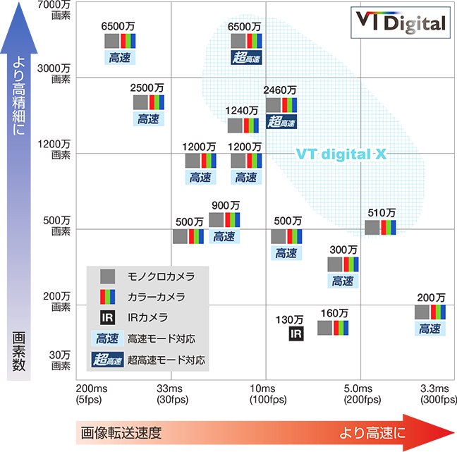 外観検査用カメラ～高速カメラから6500万画素の超高画素カメラまで