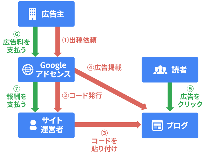 ブログで収益化！】広告収入を得る仕組みと定番サービス3つを紹介