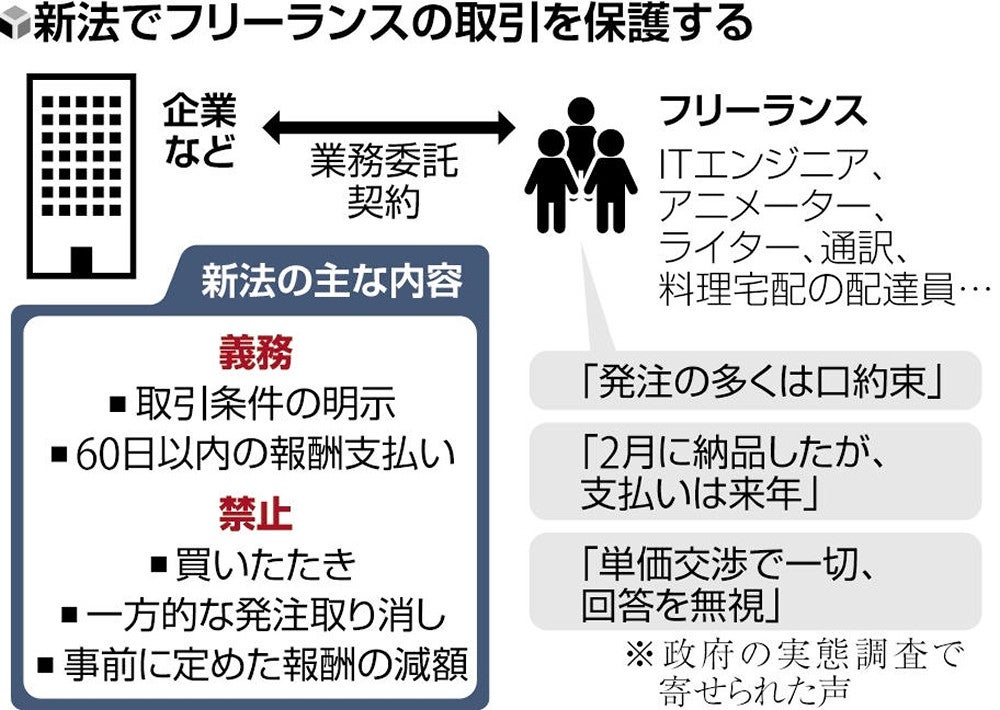 フリーランス保護へ一歩、新法11月1日施行…買いたたき禁止・報酬