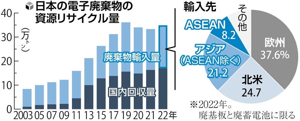 都市鉱山、東南アジアで「囲い込み」…レアメタル確保へ政府が使用済み