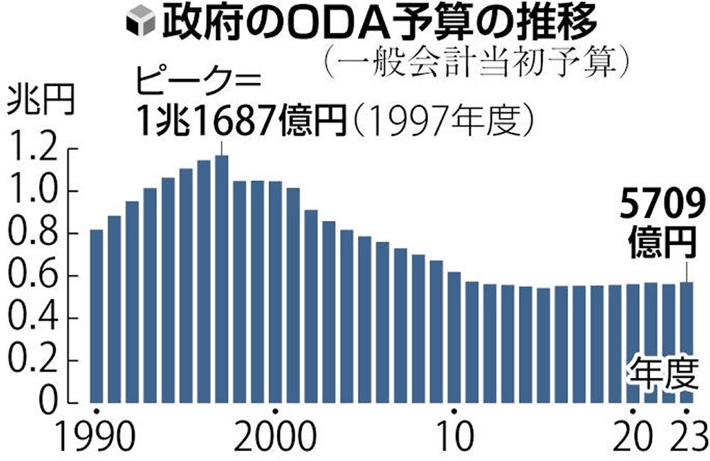 オファー型ODAで開発援助、指針8年ぶり改定…相手国の要請待たずに提案