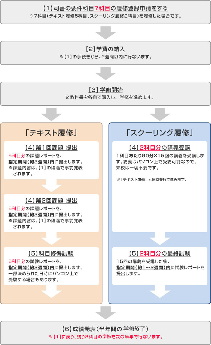 司書の資格取得までの流れ｜通信大学、通信制大学、通信教育の八洲学園大学