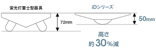 パナソニック LEDベースライト iDシリーズ 一般タイプ 3200lm 調光